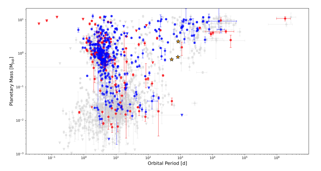 Mass-Period diagram for RV-characterized exoplanets (blue) or with other methods (red) around hosts with mass M∗> 1.1 M⊙, when compared with other known planets (grey). Only objects with planetary mass m < 13 MJup are considered; mass upper limits are marked with inverted triangles. The three planets presented in this paper are represented as orange stars.